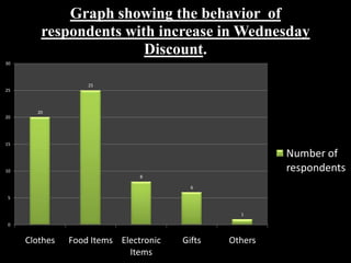 Graph Wednesday Impact of Wednesday Discount on Big Baazar Sales | PPTX
