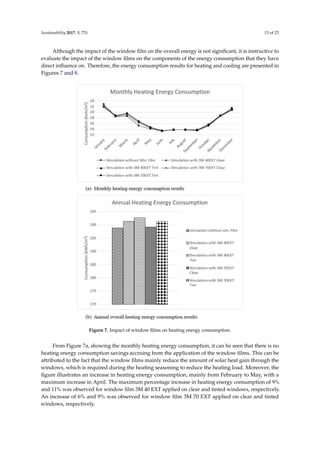Sustainability 2017, 9, 731 13 of 23
Although the impact of the window ﬁlm on the overall energy is not signiﬁcant, it is instructive to
evaluate the impact of the window ﬁlms on the components of the energy consumption that they have
direct inﬂuence on. Therefore, the energy consumption results for heating and cooling are presented in
Figures 7 and 8.
Sustainability 2017, 9, 731 13 of 23
Although the impact of the window film on the overall energy is not significant, it is instructive to
evaluate the impact of the window films on the components of the energy consumption that they have
direct influence on. Therefore, the energy consumption results for heating and cooling are presented in
Figures 7 and 8.
Figure 7. Impact of window films on heating energy consumption.
From Figure 7a, showing the monthly heating energy consumption, it can be seen that there is no
heating energy consumption savings accruing from the application of the window films. This can be
attributed to the fact that the window films mainly reduce the amount of solar heat gain through the
windows, which is required during the heating seasoning to reduce the heating load. Moreover, the figure
illustrates an increase in heating energy consumption, mainly from February to May, with a maximum
increase in April. The maximum percentage increase in heating energy consumption of 9% and 11% was
observed for window film 3M 40 EXT applied on clear and tinted windows, respectively. An increase of 6%
and 9% was observed for window film 3M 70 EXT applied on clear and tinted windows, respectively.
Figure 7. Impact of window ﬁlms on heating energy consumption.
From Figure 7a, showing the monthly heating energy consumption, it can be seen that there is no
heating energy consumption savings accruing from the application of the window ﬁlms. This can be
attributed to the fact that the window ﬁlms mainly reduce the amount of solar heat gain through the
windows, which is required during the heating seasoning to reduce the heating load. Moreover, the
ﬁgure illustrates an increase in heating energy consumption, mainly from February to May, with a
maximum increase in April. The maximum percentage increase in heating energy consumption of 9%
and 11% was observed for window ﬁlm 3M 40 EXT applied on clear and tinted windows, respectively.
An increase of 6% and 9% was observed for window ﬁlm 3M 70 EXT applied on clear and tinted
windows, respectively.
 