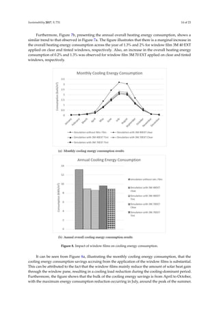Sustainability 2017, 9, 731 14 of 23
Furthermore, Figure 7b, presenting the annual overall heating energy consumption, shows a
similar trend to that observed in Figure 7a. The ﬁgure illustrates that there is a marginal increase in
the overall heating energy consumption across the year of 1.3% and 2% for window ﬁlm 3M 40 EXT
applied on clear and tinted windows, respectively. Also, an increase in the overall heating energy
consumption of 0.2% and 1.3% was observed for window ﬁlm 3M 70 EXT applied on clear and tinted
windows, respectively.
Sustainability 2017, 9, 731 14 of 23
Furthermore, Figure 7b, presenting the annual overall heating energy consumption, shows a similar
trend to that observed in Figure 7a. The figure illustrates that there is a marginal increase in the overall
heating energy consumption across the year of 1.3% and 2% for window film 3M 40 EXT applied on clear
and tinted windows, respectively. Also, an increase in the overall heating energy consumption of 0.2% and
1.3% was observed for window film 3M 70 EXT applied on clear and tinted windows, respectively.
Figure 8. Impact of window films on cooling energy consumption.
It can be seen from Figure 8a, illustrating the monthly cooling energy consumption, that the cooling
energy consumption savings accruing from the application of the window films is substantial. This can be
attributed to the fact that the window films mainly reduce the amount of solar heat gain through the
window pane, resulting in a cooling load reduction during the cooling-dominant period. Furthermore, the
figure shows that the bulk of the cooling energy savings is from April to October, with the maximum
Figure 8. Impact of window ﬁlms on cooling energy consumption.
It can be seen from Figure 8a, illustrating the monthly cooling energy consumption, that the
cooling energy consumption savings accruing from the application of the window ﬁlms is substantial.
This can be attributed to the fact that the window ﬁlms mainly reduce the amount of solar heat gain
through the window pane, resulting in a cooling load reduction during the cooling-dominant period.
Furthermore, the ﬁgure shows that the bulk of the cooling energy savings is from April to October,
with the maximum energy consumption reduction occurring in July, around the peak of the summer.
 