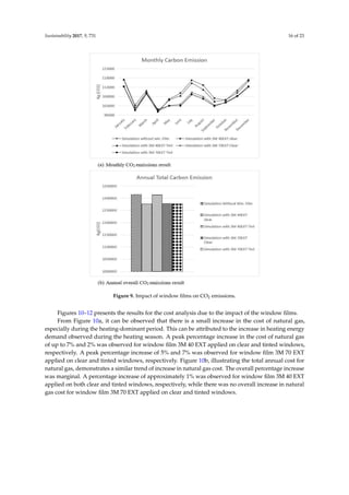 Sustainability 2017, 9, 731 16 of 23
Sustainability 2017, 9, 731 16 of 23
Figure 9. Impact of window films on CO2 emissions.
Figures 10–12 presents the results for the cost analysis due to the impact of the window films.
From Figure 10a, it can be observed that there is a small increase in the cost of natural gas, especially
during the heating-dominant period. This can be attributed to the increase in heating energy demand
observed during the heating season. A peak percentage increase in the cost of natural gas of up to 7% and 2%
was observed for window film 3M 40 EXT applied on clear and tinted windows, respectively. A peak
percentage increase of 5% and 7% was observed for window film 3M 70 EXT applied on clear and tinted
windows, respectively. Figure 10b, illustrating the total annual cost for natural gas, demonstrates a similar
trend of increase in natural gas cost. The overall percentage increase was marginal. A percentage increase of
approximately 1% was observed for window film 3M 40 EXT applied on both clear and tinted windows,
respectively, while there was no overall increase in natural gas cost for window film 3M 70 EXT applied on
clear and tinted windows.
Figure 9. Impact of window ﬁlms on CO2 emissions.
Figures 10–12 presents the results for the cost analysis due to the impact of the window ﬁlms.
From Figure 10a, it can be observed that there is a small increase in the cost of natural gas,
especially during the heating-dominant period. This can be attributed to the increase in heating energy
demand observed during the heating season. A peak percentage increase in the cost of natural gas
of up to 7% and 2% was observed for window ﬁlm 3M 40 EXT applied on clear and tinted windows,
respectively. A peak percentage increase of 5% and 7% was observed for window ﬁlm 3M 70 EXT
applied on clear and tinted windows, respectively. Figure 10b, illustrating the total annual cost for
natural gas, demonstrates a similar trend of increase in natural gas cost. The overall percentage increase
was marginal. A percentage increase of approximately 1% was observed for window ﬁlm 3M 40 EXT
applied on both clear and tinted windows, respectively, while there was no overall increase in natural
gas cost for window ﬁlm 3M 70 EXT applied on clear and tinted windows.
 