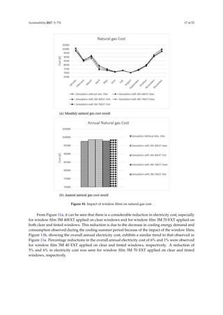 Sustainability 2017, 9, 731 17 of 23
Sustainability 2017, 9, 731 17 of 23
Figure 10. Impact of window films on natural gas cost.
From Figure 11a, it can be seen that there is a considerable reduction in electricity cost, especially for
window film 3M 40EXT applied on clear windows and for window film 3M 70 EXT applied on both clear and
tinted windows. This reduction is due to the decrease in cooling energy demand and consumption observed
during the cooling summer period because of the impact of the window films. Figure 11b, showing the overall
annual electricity cost, exhibits a similar trend to that observed in Figure 11a. Percentage reductions in the
overall annual electricity cost of 6% and 1% were observed for window film 3M 40 EXT applied on clear and
tinted windows, respectively. A reduction of 5% and 6% in electricity cost was seen for window film 3M 70
EXT applied on clear and tinted windows, respectively.
Figure 10. Impact of window ﬁlms on natural gas cost.
From Figure 11a, it can be seen that there is a considerable reduction in electricity cost, especially
for window ﬁlm 3M 40EXT applied on clear windows and for window ﬁlm 3M 70 EXT applied on
both clear and tinted windows. This reduction is due to the decrease in cooling energy demand and
consumption observed during the cooling summer period because of the impact of the window ﬁlms.
Figure 11b, showing the overall annual electricity cost, exhibits a similar trend to that observed in
Figure 11a. Percentage reductions in the overall annual electricity cost of 6% and 1% were observed
for window ﬁlm 3M 40 EXT applied on clear and tinted windows, respectively. A reduction of
5% and 6% in electricity cost was seen for window ﬁlm 3M 70 EXT applied on clear and tinted
windows, respectively.
 