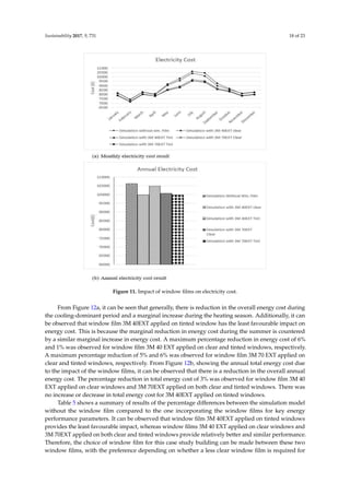 Sustainability 2017, 9, 731 18 of 23
Sustainability 2017, 9, 731 18 of 23
Figure 11. Impact of window films on electricity cost.
From Figure 12a, it can be seen that generally, there is reduction in the overall energy cost during the
cooling-dominant period and a marginal increase during the heating season. Additionally, it can be
observed that window film 3M 40EXT applied on tinted window has the least favourable impact on energy
cost. This is because the marginal reduction in energy cost during the summer is countered by a similar
marginal increase in energy cost. A maximum percentage reduction in energy cost of 6% and 1% was
observed for window film 3M 40 EXT applied on clear and tinted windows, respectively. A maximum
percentage reduction of 5% and 6% was observed for window film 3M 70 EXT applied on clear and tinted
windows, respectively. From Figure 12b, showing the annual total energy cost due to the impact of the
window films, it can be observed that there is a reduction in the overall annual energy cost. The percentage
reduction in total energy cost of 3% was observed for window film 3M 40 EXT applied on clear windows
and 3M 70EXT applied on both clear and tinted windows. There was no increase or decrease in total energy
cost for 3M 40EXT applied on tinted windows.
Table 5 shows a summary of results of the percentage differences between the simulation model
without the window film compared to the one incorporating the window films for key energy
performance parameters. It can be observed that window film 3M 40EXT applied on tinted windows
provides the least favourable impact, whereas window films 3M 40 EXT applied on clear windows and 3M
Figure 11. Impact of window ﬁlms on electricity cost.
From Figure 12a, it can be seen that generally, there is reduction in the overall energy cost during
the cooling-dominant period and a marginal increase during the heating season. Additionally, it can
be observed that window ﬁlm 3M 40EXT applied on tinted window has the least favourable impact on
energy cost. This is because the marginal reduction in energy cost during the summer is countered
by a similar marginal increase in energy cost. A maximum percentage reduction in energy cost of 6%
and 1% was observed for window ﬁlm 3M 40 EXT applied on clear and tinted windows, respectively.
A maximum percentage reduction of 5% and 6% was observed for window ﬁlm 3M 70 EXT applied on
clear and tinted windows, respectively. From Figure 12b, showing the annual total energy cost due
to the impact of the window ﬁlms, it can be observed that there is a reduction in the overall annual
energy cost. The percentage reduction in total energy cost of 3% was observed for window ﬁlm 3M 40
EXT applied on clear windows and 3M 70EXT applied on both clear and tinted windows. There was
no increase or decrease in total energy cost for 3M 40EXT applied on tinted windows.
Table 5 shows a summary of results of the percentage differences between the simulation model
without the window ﬁlm compared to the one incorporating the window ﬁlms for key energy
performance parameters. It can be observed that window ﬁlm 3M 40EXT applied on tinted windows
provides the least favourable impact, whereas window ﬁlms 3M 40 EXT applied on clear windows and
3M 70EXT applied on both clear and tinted windows provide relatively better and similar performance.
Therefore, the choice of window ﬁlm for this case study building can be made between these two
window ﬁlms, with the preference depending on whether a less clear window ﬁlm is required for
 
