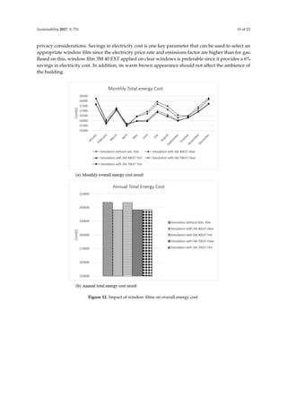 Sustainability 2017, 9, 731 19 of 23
privacy considerations. Savings in electricity cost is one key parameter that can be used to select an
appropriate window ﬁlm since the electricity price rate and emissions factor are higher than for gas.
Based on this, window ﬁlm 3M 40 EXT applied on clear windows is preferable since it provides a 6%
savings in electricity cost. In addition, its warm brown appearance should not affect the ambience of
the building.
Sustainability 2017, 9, 731 19 of 23
70EXT applied on both clear and tinted windows provide relatively better and similar performance.
Therefore, the choice of window film for this case study building can be made between these two window
films, with the preference depending on whether a less clear window film is required for privacy
considerations. Savings in electricity cost is one key parameter that can be used to select an appropriate
window film since the electricity price rate and emissions factor are higher than for gas. Based on this,
window film 3M 40 EXT applied on clear windows is preferable since it provides a 6% savings in
electricity cost. In addition, its warm brown appearance should not affect the ambience of the building.
Figure 12. Impact of window films on overall energy cost.Figure 12. Impact of window ﬁlms on overall energy cost.
 