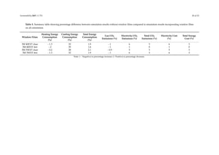 Sustainability 2017, 9, 731 20 of 23
Table 5. Summary table showing percentage difference between simulation results without window ﬁlms compared to simulation results incorporating window ﬁlms
on all orientation.
Window Films
Heating Energy
Consumption
(%)
Cooling Energy
Consumption
(%)
Total Energy
Consumption
(%)
Gas CO2
Emissions (%)
Electricity CO2
Emissions (%)
Total CO2
Emissions (%)
Electricity Cost
(%)
Total Energy
Cost (%)
3M 40EXT clear −1.3 32 1.9 −1 6 3 6 3
3M 40EXT tint −2 35 1.6 −1 1 0 1 0
3M 70EXT clear −0.2 28 2.1 −0.5 5 3 5 3
3M 70EXT tint −1.3 32 1.9 −1 6 3 6 3
Note: (− Negative) is percentage increase; (+ Positive) is percentage decrease.
 
