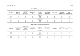 Sustainability 2017, 9, 731 8 of 23
Table 3. PR 70 EX typical performance properties.
Glass Type
Visible Light
G Value
(SHGC)
LSG (Light to
Solar Gain)
UV Block (%)
Heat Gain
Reduction (%)
Glare
Reduction (%)
Reﬂected
(Interior) %
Reﬂected
(Exterior) %
Transmission
%
Single Pane
Clear 7 7 71 0.48 1.5 99.9 41 20
Tinted 5 6 42 0.39 1.1 99.9 39 20
Double Pane
Clear 14 12 63 0.39 1.6 99.9 45 20
Tinted 13 7 38 0.29 1.3 99.9 43 21
Table 4. PR 40 EX typical performance properties.
Glass Type
Visible Light
G Value
(SHGC)
LSG (Light to
Solar Gain)
UV Block (%)
Heat Gain
Reduction (%)
Glare
Reduction (%)
Reﬂected
(Interior) %
Reﬂected
(Exterior) %
Transmission
%
Single Pane
Clear 5 6 42 0.39 1.1 99.9 53 53
Tinted 5 5 25 0.33 0.8 99.9 47 53
Double Pane
Clear 13 7 37 0.29 1.3 99.9 59 53
Tinted 12 6 22 0.23 1.0 99.9 55 53
 