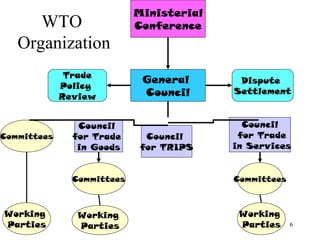 Wto Committees Impact of WTO on Economy | PPT