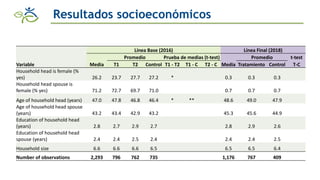 Impacto de las intervenciones agricolas y de salud para reducir la deficiencia de hierro en zonas rurales de Guatemala