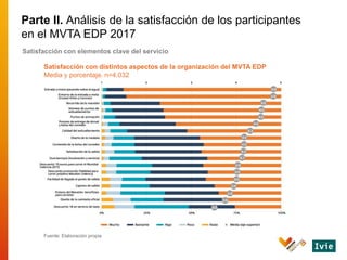 Satisfacción con distintos aspectos de la organización del MVTA EDP
Media y porcentaje. n=4.032
Fuente: Elaboración propia...