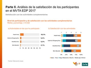 Nivel de participación y de satisfacción con las actividades complementarias
Media y porcentaje. n=4.032
a) Actividades en...