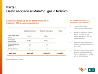 Estimación del gasto de los participantes en el
maratón y 10K y sus acompañantes
Fuente: Elaboración propia.
Parte I.
Gast...