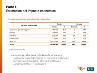 Impacto económico sobre la renta y el empleo
Fuente: Elaboración propia
Las ramas productivas más beneficiadas son:
• Host...
