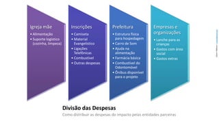 Divisão das DespesasComo distribuir as despesas do impactopelasentidadesparceiras