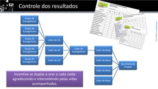 Controle dos resultadosIncentive as duplas a orar a cada saída agradecendo e intercedendo pelas vidas acompanhadas.