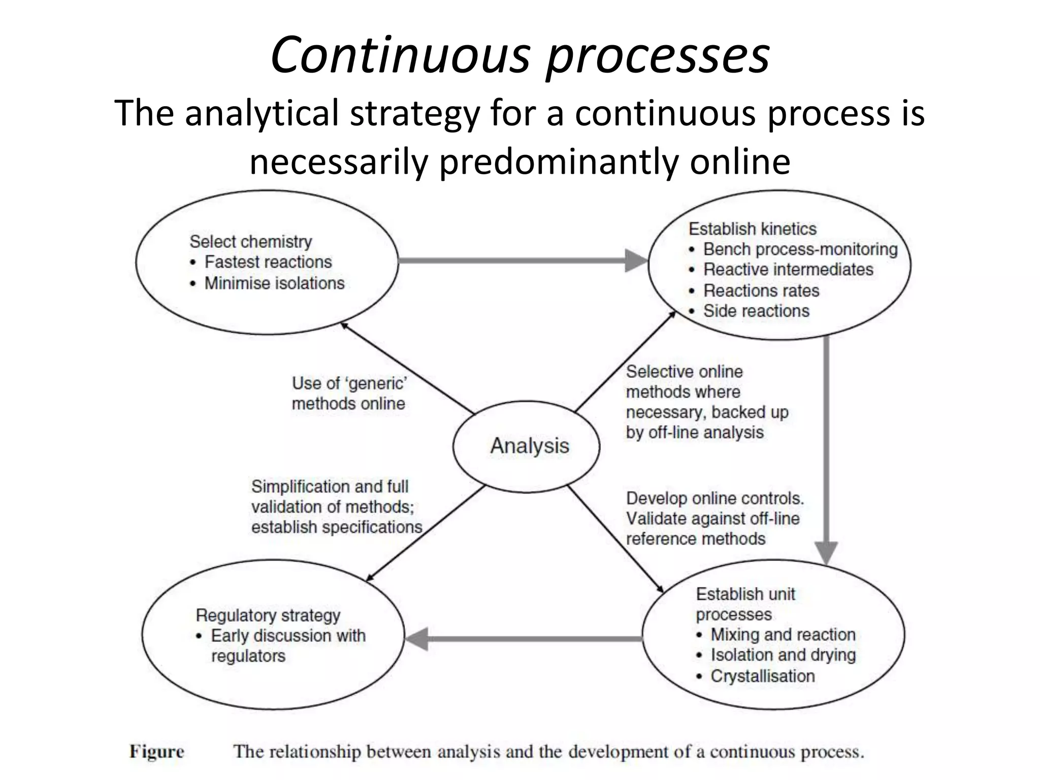 Continuous processes
The analytical strategy for a continuous process is
necessarily predominantly online
 
