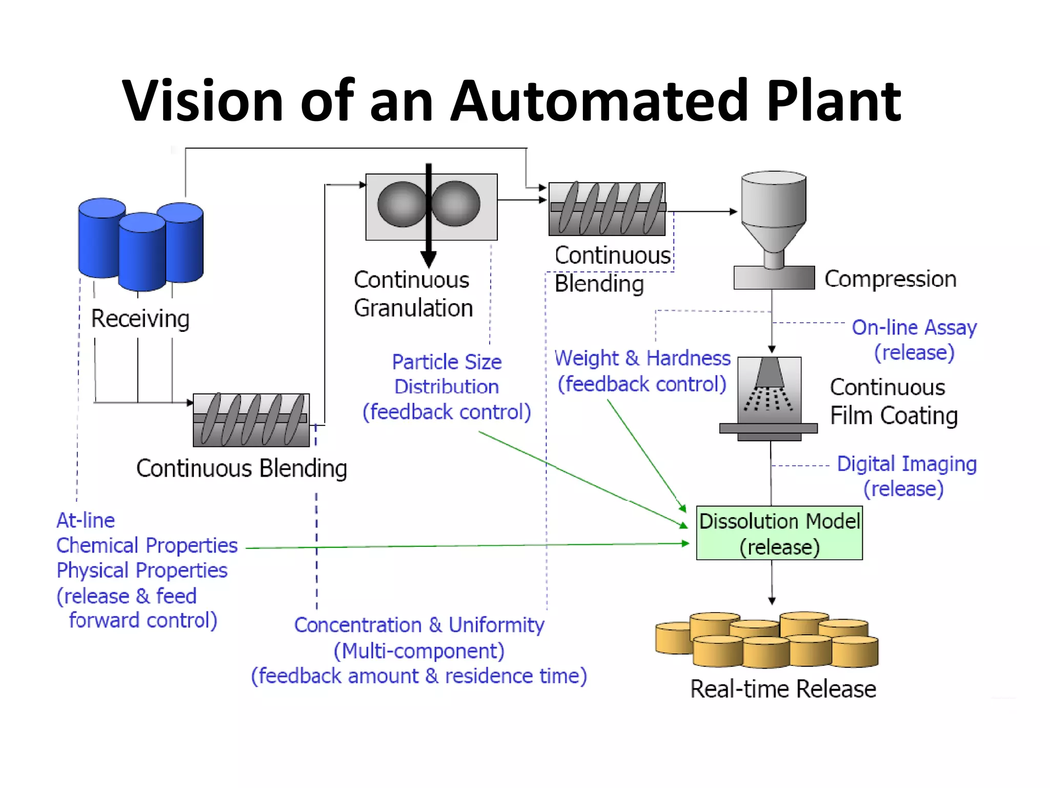 Vision of an Automated Plant
 