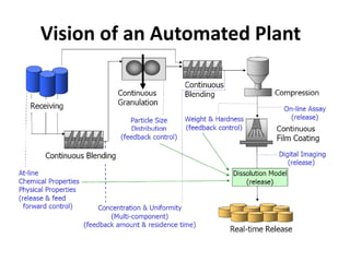 Impact on continous processing | PPTX