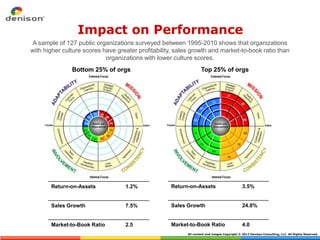 Impact on Performance
 A sample of 127 public organizations surveyed between 1995-2010 shows that organizations
with higher culture scores have greater profitability, sales growth and market-to-book ratio than
                            organizations with lower culture scores.
               Bottom 25% of orgs                                 Top 25% of orgs




       Return-on-Assets            1.2%             Return-on-Assets                         3.5%


       Sales Growth                7.5%             Sales Growth                             24.8%


       Market-to-Book Ratio        2.5              Market-to-Book Ratio                     4.0
                                                          All content and images Copyright © 2012 Denison Consulting, LLC. All Rights Reserved.
 