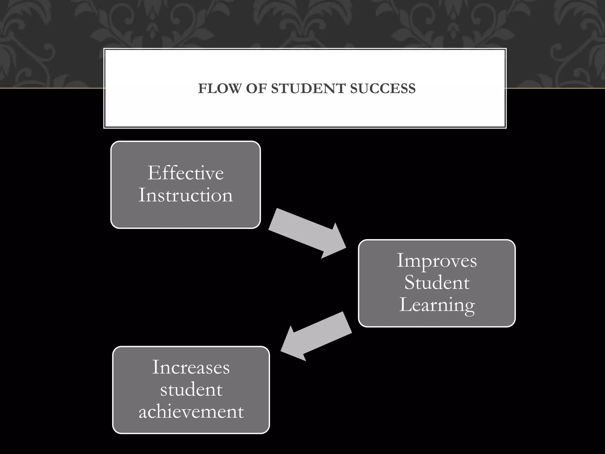 Effective
Instruction
Improves
Student
Learning
Increases
student
achievement
FLOW OF STUDENT SUCCESS
 