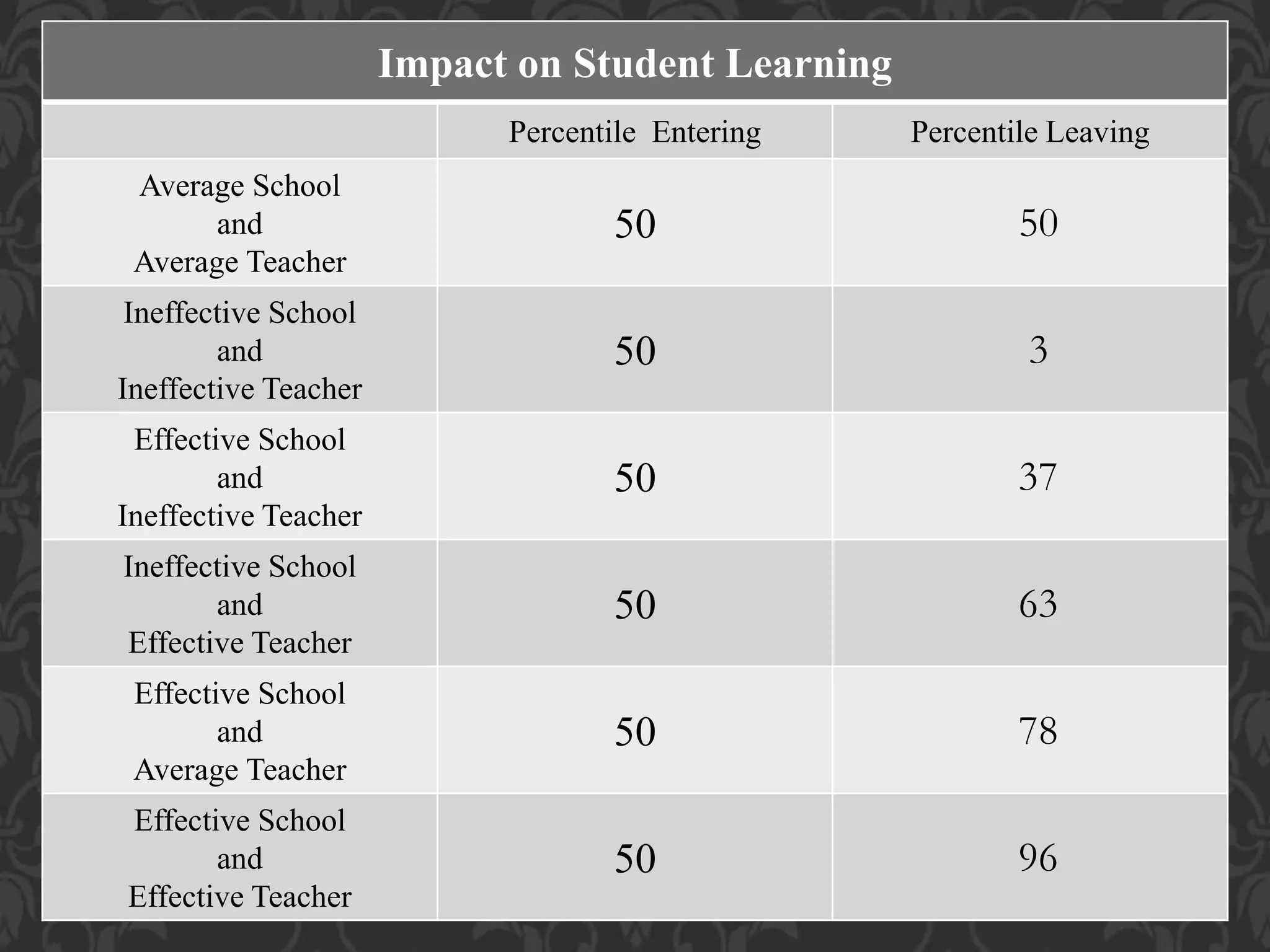 Impact on Student Learning
Percentile Entering Percentile Leaving
Average School
and
Average Teacher
50
Ineffective School
and
Ineffective Teacher
50
Effective School
and
Ineffective Teacher
50
Ineffective School
and
Effective Teacher
50
Effective School
and
Average Teacher
50
Effective School
and
Effective Teacher
50
50
3
37
78
96
63
 