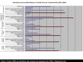 Fonte: Censo 2004 do diretório dos grupos de pesquisa do CNPq. Disponível em:
 