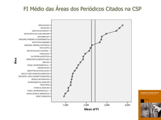 FI Médio das Áreas dos Periódicos Citados na CSP
 