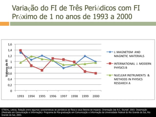 Variação do FI de Três Periódicos com FI
Próximo de 1 no anos de 1993 a 2000
0
0,2
0,4
0,6
0,8
1
1,2
1,4
1,6
1993 1994 1995 1996 1997 1998 1999 2000
ValoresdeFI
J. MAGNETISM AND
MAGNETIC MATERIALS
INTERNATIONAL J. MODERN
PHYSICS B
NUCLEAR INSTRUMENTS &
METHODS IN PHYSICS
RESEARCH A
STREHL, Letícia. Relação entre algumas características de periódicos de física e seus fatores de impacto. Orientação Ida R.C. Stumpf. 2003. Dissertação
(Mestrado em Comunicação e Informação)- Programa de Pós-graduação em Comunicação e Informação da Universidade Federal do Rio Grande do Sul, Rio
Grande do Sul, 2003.
 
