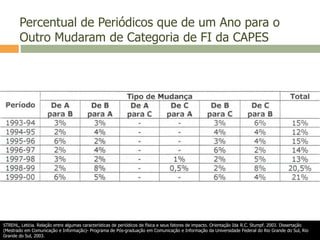 Percentual de Periódicos que de um Ano para o
Outro Mudaram de Categoria de FI da CAPES
STREHL, Letícia. Relação entre algumas características de periódicos de física e seus fatores de impacto. Orientação Ida R.C. Stumpf. 2003. Dissertação
(Mestrado em Comunicação e Informação)- Programa de Pós-graduação em Comunicação e Informação da Universidade Federal do Rio Grande do Sul, Rio
Grande do Sul, 2003.
 
