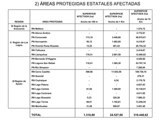 2)  ÁREAS  PROTEGIDAS ESTATALES AFECTADAS  REGION AREA PROTEGIDA SUPERFICIE AFECTADA (ha)  Ancho de 100 m SUPERFICIE AFECTADA (ha)  Ancho de 1 Km SUPERFICIE AFECTADA (ha)  Ancho de 10 Km IX Región de la Araucanía RN Malleco - - 1.574,72 X  Región de Los Lagos PN Alerce Andino - - 2.772,81 PN Corcovado 173,16 3.446,60 48.970,81 PN Hornopirén 56,15 1.062,85 9.218,97 PN Vicente Perez Rosales 13,23 401,42 28.754,32 RN Tolhuaca - - 2.414,67 RN Llanquihue 178,31 2.981,50 12.900,82 XI Región de Aysén PN Bernardo O'Higgins - - 4.526,60 PN Laguna San Rafael 110,41 1.585,30 43.797,16 PN Río Simpson  - - 7.260,64 RN Cerro Castillo 598,88 11.653,59 109.736,10 RN Queulat - - 276,31 RN Coyhaique - 4,34 2.176,76 RN Lago Palena - - 4.827,93 RN Lago Carlota 81,84 1.368,85 10.139,91 RN Lago Cochrane - - 4.611,85 RN Lago Rosselot 5,23 320,28 7.680,23 RN Lago Torres 68,01 1.192,61 13.256,55 RN Manihuales 31,58 509,67 3.551,49 TOTAL 1.316,80 24.527,00 318.448,62 