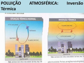 POLUIÇÃO ATMOSFÉRICA: Inversão
Térmica
 