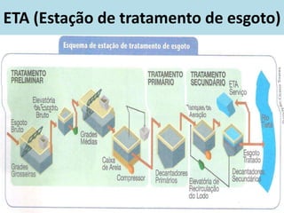 ETA (Estação de tratamento de esgoto)
 