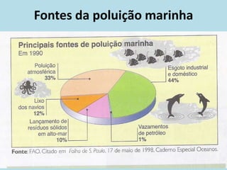 Fontes da poluição marinha
 
