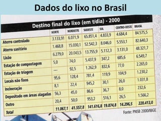 Dados do lixo no Brasil
 