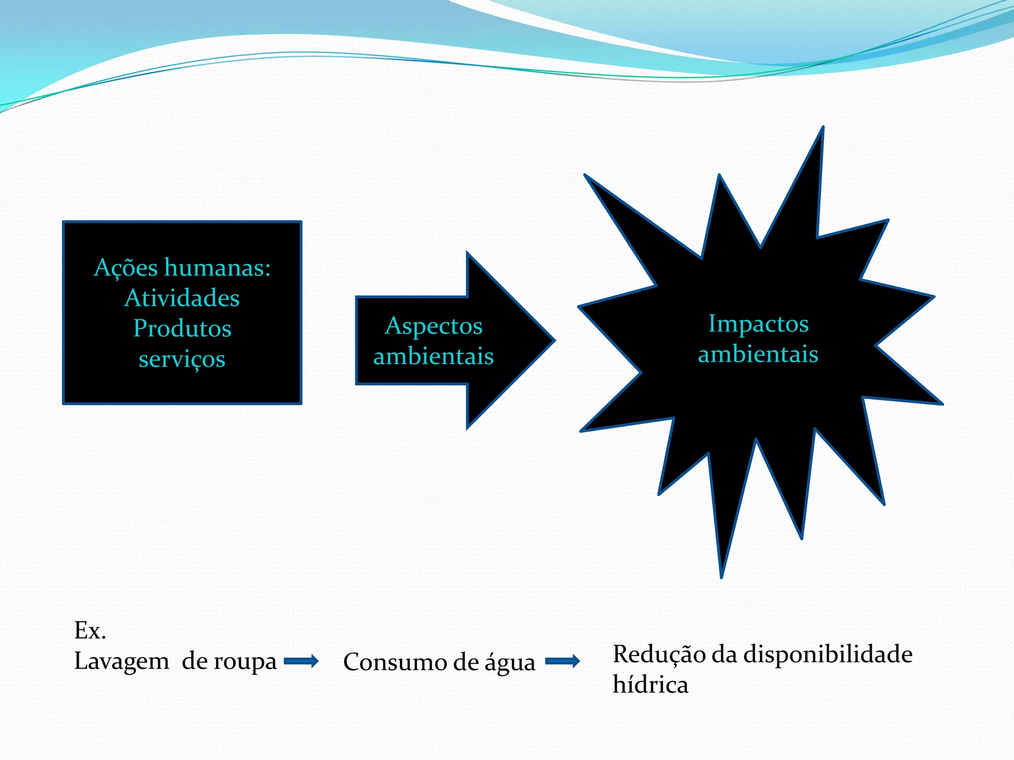 Ações humanas:
Atividades
Produtos
serviços
Aspectos
ambientais
Impactos
ambientais
Ex.
Lavagem de roupa Consumo de água Redução da disponibilidade
hídrica
 