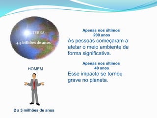 4,5 bilhões de anos
TERRA
HOMEM
2 a 3 milhões de anos
Apenas nos últimos
200 anos
As pessoas começaram a
afetar o meio ambiente de
forma significativa.
Apenas nos últimos
40 anos
Esse impacto se tornou
grave no planeta.
 