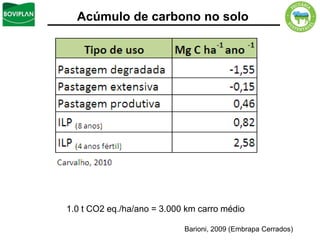 Acúmulo de carbono no solo




1.0 t CO2 eq./ha/ano = 3.000 km carro médio

                            Barioni, 2009 (Embrapa Cerrados)
 
