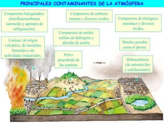 PRINCIPALES CONTAMINANTES DE LA ATMÓSFERA
 