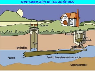 CONTAMINACIÓN DE LOS ACUÍFEROS
 