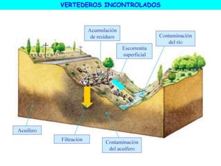 VERTEDEROS INCONTROLADOS
 