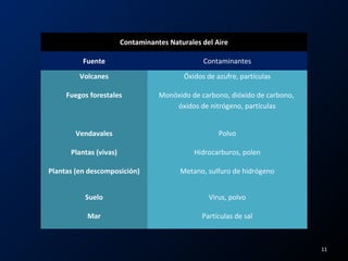 Contaminantes Naturales del Aire
Fuente Contaminantes
Volcanes Óxidos de azufre, partículas
Fuegos forestales Monóxido de carbono, dióxido de carbono,
óxidos de nitrógeno, partículas
Vendavales Polvo
Plantas (vivas) Hidrocarburos, polen
Plantas (en descomposición) Metano, sulfuro de hidrógeno
Suelo Virus, polvo
Mar Partículas de sal
11
 