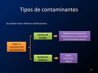 Tipos de contaminantes
Se pueden hacer distintas clasificaciones:
Radiaciones ionizantes
Radiaciones no ionizantes
Contaminación sonora
Gases
Partículas
Olores
Sustancias
químicas
Formas de
energía
Según la
naturaleza del
contaminante
19
 