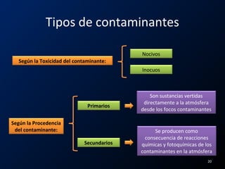 Tipos de contaminantes
Inocuos
Nocivos
Según la Toxicidad del contaminante:
Se producen como
consecuencia de reacciones
químicas y fotoquímicas de los
contaminantes en la atmósfera
Secundarios
Primarios
Según la Procedencia
del contaminante:
Son sustancias vertidas
directamente a la atmósfera
desde los focos contaminantes
20
 