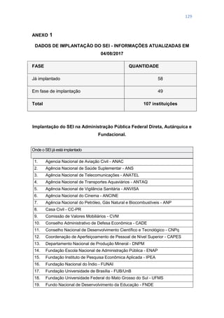 129
ANEXO 1
DADOS DE IMPLANTAÇÃO DO SEI - INFORMAÇÕES ATUALIZADAS EM
04/08/2017
FASE QUANTIDADE
Já implantado 58
Em fase de implantação 49
Total 107 instituições
Implantação do SEI na Administração Pública Federal Direta, Autárquica e
Fundacional.
Onde o SEI já está implantado
1. Agencia Nacional de Aviação Civil - ANAC
2. Agência Nacional de Saúde Suplementar - ANS
3. Agência Nacional de Telecomunicações - ANATEL
4. Agência Nacional de Transportes Aquaviários - ANTAQ
5. Agência Nacional de Vigilância Sanitária - ANVISA
6. Agência Nacional do Cinema - ANCINE
7. Agência Nacional do Petróleo, Gás Natural e Biocombustíveis - ANP
8. Casa Civil - CC-PR
9. Comissão de Valores Mobiliários - CVM
10. Conselho Administrativo de Defesa Econômica - CADE
11. Conselho Nacional de Desenvolvimento Científico e Tecnológico - CNPq
12. Coordenação de Aperfeiçoamento de Pessoal de Nível Superior - CAPES
13. Departamento Nacional de Produção Mineral - DNPM
14. Fundação Escola Nacional de Administração Pública - ENAP
15. Fundação Instituto de Pesquisa Econômica Aplicada - IPEA
16. Fundação Nacional do Índio - FUNAI
17. Fundação Universidade de Brasília - FUB/UnB
18. Fundação Universidade Federal do Mato Grosso do Sul - UFMS
19. Fundo Nacional de Desenvolvimento da Educação - FNDE
 