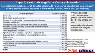 Impactos setoriais negativos - Valor adicionado
Fonte: Elaboração própria a partir
de Matrizes obtidas com a
metodologia de PASSONI (2019).
Nota: (1) Dados das Contas
Nacionais sujeitos à revisão
Potencial distribuição setorial do valor adicionado nos setores econômicos pós-choque(1)
na MIP, efeitos diretos, indiretos e efeito renda - Brasil, 2014 a 2017 (R$ milhões)
Atividade Econômica Valor Adicionado
Construção 35.897,46
Comércio por atacado e varejo 30.289,02
Extração de petróleo e gás, inclusive as atividades de apoio 29.216,15
Atividades imobiliárias 22.018,20
Intermediação financeira, seguros e previdência complementar 17.455,46
Atividades jurídicas, contábeis, consultoria e sedes de empresas 10.921,28
Transporte terrestre 9.529,12
Refino de petróleo e coquerias 6.514,70
Agricultura, inclusive o apoio à agricultura e a pós-colheita 4.947,36
Outras atividades administrativas e serviços complementares 4.776,93
Saúde privada 4.609,76
Alimentação 4.508,59
Armazenamento, atividades auxiliares dos transportes e correio 4.013,32
Energia elétrica, gás natural e outras utilidades 3.945,89
Educação privada 3.542,19
Demais 52.461,92
TOTAL 244.647,35
 Valor adicionado
potencial que seria
gerado com investimento
de R$172,2 bilhões por
setor.
 A metodologia adotada
considera as relações
intersetoriais.
 