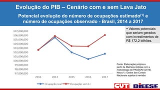 Evolução do PIB – Cenário com e sem Lava Jato
Potencial evolução do número de ocupações estimado(1) e
número de ocupações observado - Brasil, 2014 a 2017
Fonte: Elaboração própria a
partir de Matrizes obtidas com a
metodologia de PASSONI (2019).
Nota (1): Dados das Contas
Nacionais sujeitos à revisão
 Valores potenciais
que seriam gerados
com investimentos de
R$ 172,2 bilhões.
 