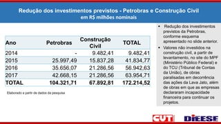 Redução dos investimentos previstos - Petrobras e Construção Civil
em R$ milhões nominais
Elaborado a partir de dados da pesquisa
Ano Petrobras
Construção
Civil
TOTAL
2014 - 9.482,41 9.482,41
2015 25.997,49 15.837,28 41.834,77
2016 35.656,07 21.286,56 56.942,63
2017 42.668,15 21.286,56 63.954,71
TOTAL 104.321,71 67.892,81 172.214,52
 Redução dos investimentos
previstos da Petrobras,
conforme esquema
apresentado no slide anterior.
 Valores não investidos na
construção civil, a partir de
levantamento, no site do MPF
(Ministério Público Federal) e
do TCU (Tribunal de Contas
da União), de obras
paralisadas em decorrência
das ações da Lava Jato, além
de obras em que as empresas
declararam incapacidade
financeira para continuar os
projetos.
 