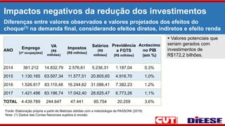Diferenças entre valores observados e valores projetados dos efeitos do
choque(1) na demanda final, considerando efeitos diretos, indiretos e efeito renda
Fonte: Elaboração própria a partir de Matrizes obtidas com a metodologia de PASSONI (2019)
Nota: (1) Dados das Contas Nacionais sujeitos à revisão
Impactos negativos da redução dos investimentos
ANO
Emprego
(nº ocupações)
VA
(R$
milhões)
Impostos
(R$ milhões)
Salários
(R$
milhões)
Previdência
e FGTS
(R$ milhões)
Acréscimo
no PIB
(em %)
2014 361.212 14.832,79 2.576,61 5.236,31 1.187,04 0,3%
2015 1.130.165 63.507,34 11.577,51 20.805,65 4.916,70 1,0%
2016 1.526.917 83.110,48 16.244,62 31.086,41 7.382,23 1,2%
2017 1.421.496 83.196,74 17.042,40 28.625,47 6.773,26 1,1%
TOTAL 4.439.789 244.647 47.441 85.754 20.259 3,6%
 Valores potenciais que
seriam gerados com
investimentos de
R$172,2 bilhões.
 