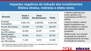 Impactos negativos da redução dos investimentos
Efeitos diretos, indiretos e efeito renda
Variavéis
Direto e
indireto
Efeito
Renda/induzido TOTAL
Emprego
(ocupações)
2.050.136 2.389.653 4.439.789
VA (em R$ milhões) 124.859 119.789 244.647
Impostos
(em R$ milhões)
25.220 22.221 47.441
Massa salarial
(em R$ milhões)
45.543 40.211 85.754
Prev + FGTS
(em R$ milhões)
11.244 9.015 20.259
Fonte: Elaboração própria a partir de Matrizes obtidas com a metodologia de PASSONI (2019).
Obs.: Dados das Contas Nacionais sujeitos à revisão
 Valores potenciais que
seriam gerados com
investimentos de R$172,2
bilhões.
 Direto e indireto: valores
ligados diretamente aos
setores afetados ou setores
das respectivas cadeias
produtivas.
Efeito renda: com redução
da geração de emprego e
consequentemente de renda,
há redução do consumo.
 