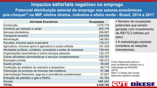 Impactos setoriais negativos no emprego
Fonte: Elaboração própria a
partir de Matrizes obtidas com a
metodologia de PASSONI
(2019)
Nota: (1) Dados das Contas
Nacionais sujeitos à revisão
Potencial distribuição setorial do emprego nos setores econômicos
pós-choque(1) na MIP, efeitos diretos, indiretos e efeito renda - Brasil, 2014 a 2017
Atividade Econômica Ocupações
Construção 1.075.719
Comércio por atacado e varejo 802.176
Serviços domésticos 269.867
Transporte terrestre 246.600
Alimentação 196.063
Pecuária, inclusive apoio à pecuária 178.317
Agricultura, inclusive apoio à agricultura e a pós-colheita 161.295
Atividades jurídicas, contábeis, consultoria e sedes de empresas 139.444
Organizações associativas e outros serviços pessoais 132.107
Outras atividades administrativas e serviços complementares 123.757
Educação privada 106.473
Saúde privada 99.429
Confecção de artefatos do vestuário e acessórios 68.719
Fabricação de produtos de minerais não-metálicos 57.398
Intermediação financeira, seguros e previdência complementar 51.927
Extração de petróleo e gás e Refino 44.153
Demais 686.344
TOTAL 4.439.789
 Número de ocupações
potenciais que seriam
geradas com investimento
de R$172,2 bilhões por
setor.
 A metodologia adotada
considera as relações
intersetoriais.
 