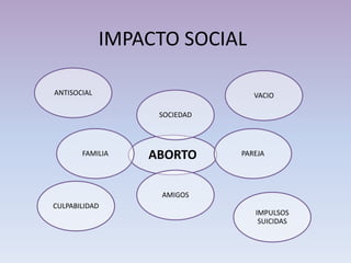 IMPACTO SOCIAL

ANTISOCIAL                      VACIO

                  SOCIEDAD



       FAMILIA   ABORTO      PAREJA




                   AMIGOS
CULPABILIDAD
                                IMPULSOS
                                 SUICIDAS
 