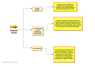 mundo
laboral
enciclopedias
y a las
bibliotecas
tradicionales
No obstante
Gracias a la web, millones de
personas tienen acceso fácil e
inmediato a una cantidad extensa y
diversa de información en línea.
la web ha permitido una descentralización
repentina y extrema de la información y de los
datos. Algunas compañías e individuos han
adoptado el uso de los weblogs, que se utilizan
en gran parte como diarios actualizables.
en el transcurso del tiempo se ha
venido extendiendo el acceso a
Internet en casi todas las regiones
del mundo, de modo que es
relativamente sencillo encontrar
por lo menos 2 computadoras
conectadas en regiones remotas.
Impacto
social
Created using Inspiration® 9 by Inspiration Software®, Inc.
 